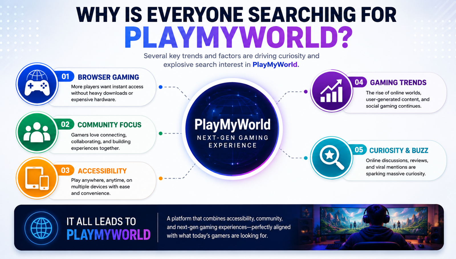 Why gamers are searching for PlayMyWorld infographic showing browser gaming, accessibility and community trends